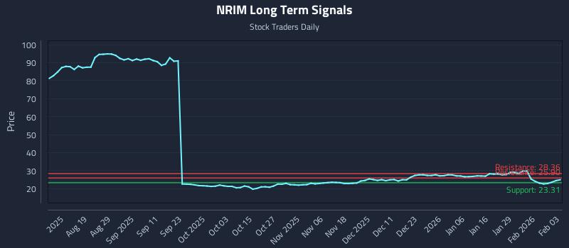 NRIM Long Term Analysis for February 4 2026 NRIM Long Term Analysis for February 4 2026
