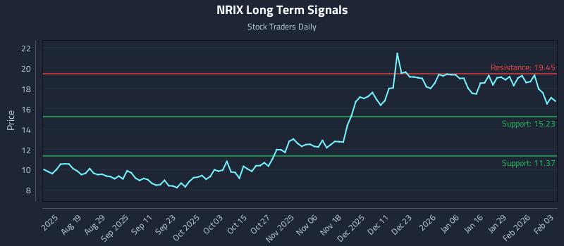 NRIX Long Term Analysis for February 4 2026