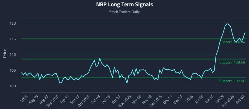 NRP Long Term Analysis for February 4 2026 NRP Long Term Analysis for February 4 2026