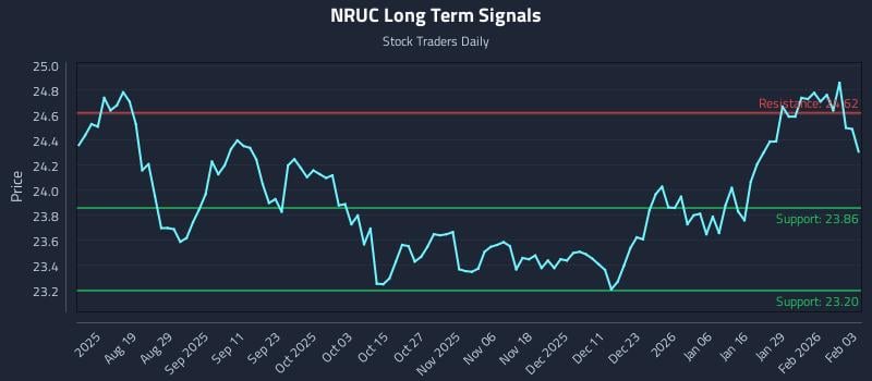 NRUC Long Term Analysis for February 4 2026
