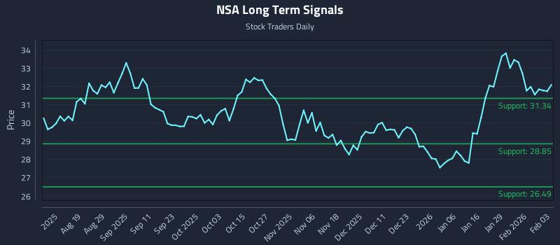 NSA Long Term Analysis for February 4 2026