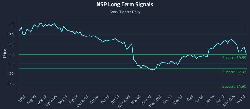 NSP Long Term Analysis for February 4 2026