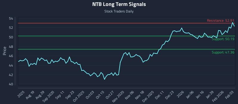 NTB Long Term Analysis for February 4 2026