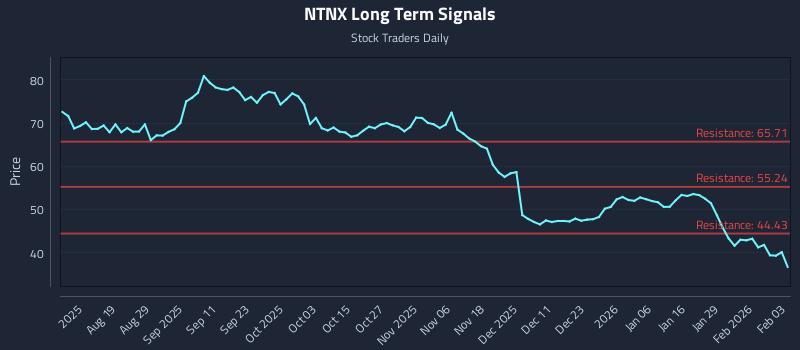 NTNX Long Term Analysis for February 4 2026