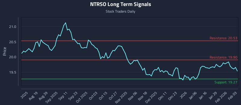 1 News Article Image Precision Trading with Northern Trust Corporation Depositary Shares Each Representing A 1/1000th Interest In A Share Of Series E Non-cumulative Perpetual Preferred Stock (NTRSO) Risk Zones