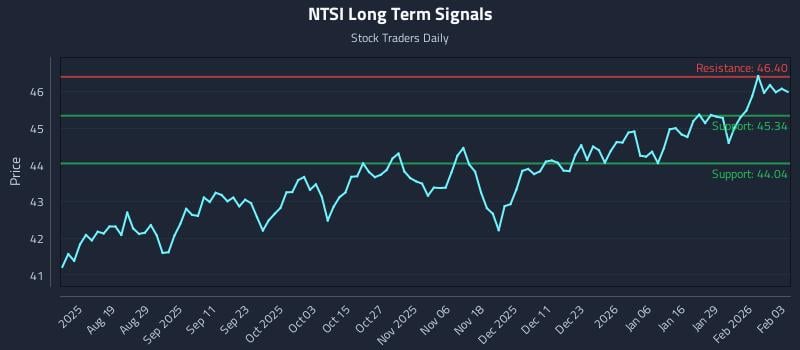NTSI Long Term Analysis for February 4 2026