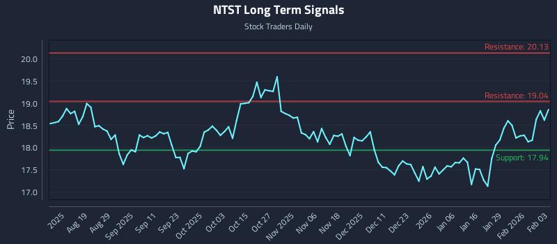 NTST Long Term Analysis for February 4 2026 NTST Long Term Analysis for February 4 2026