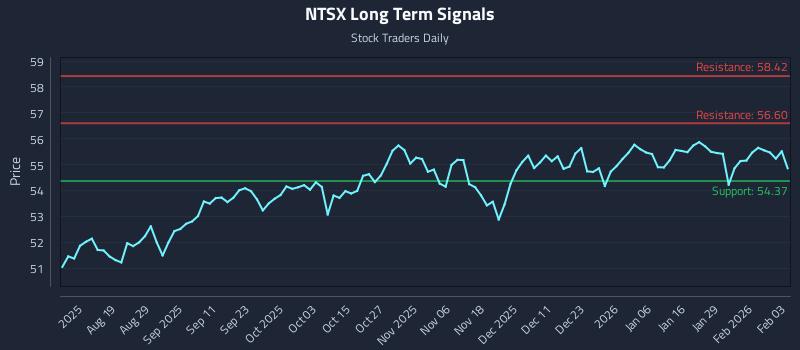 NTSX Long Term Analysis for February 4 2026 NTSX Long Term Analysis for February 4 2026