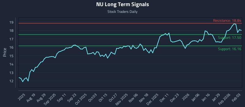NU Long Term Analysis for February 4 2026
