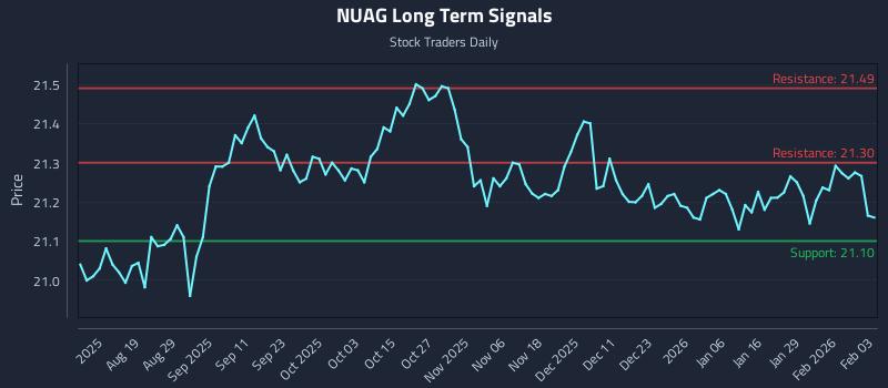 NUAG Long Term Analysis for February 4 2026 NUAG Long Term Analysis for February 4 2026