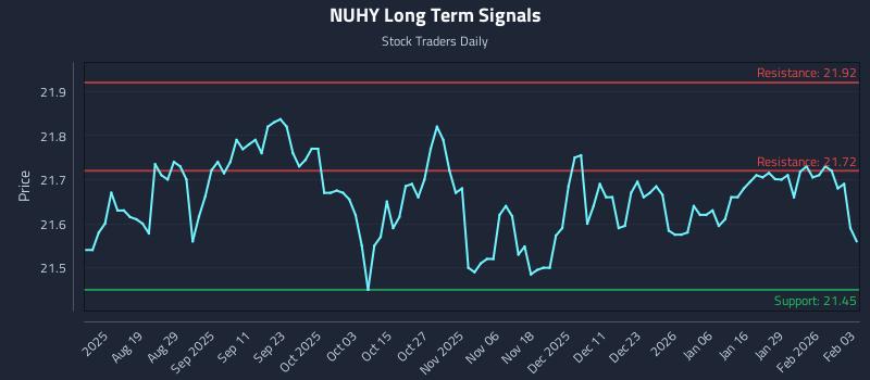 NUHY Long Term Analysis for February 4 2026