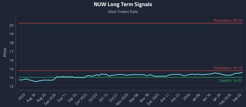 NUW Long Term Analysis for February 4 2026