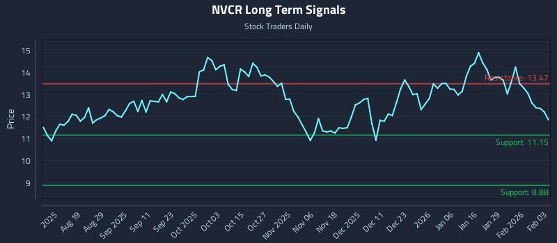 NVCR Long Term Analysis for February 4 2026