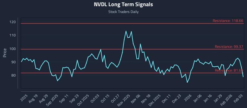 NVDL Long Term Analysis for February 4 2026