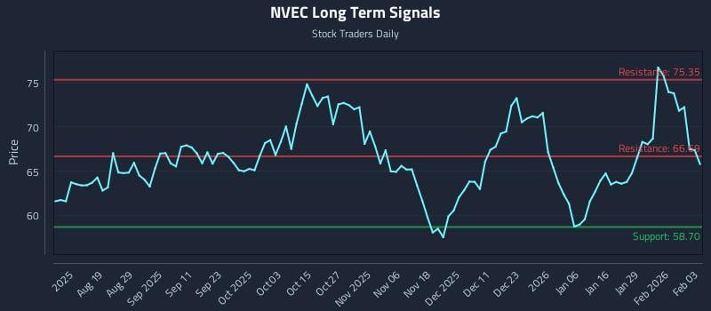 NVEC Long Term Analysis for February 4 2026
