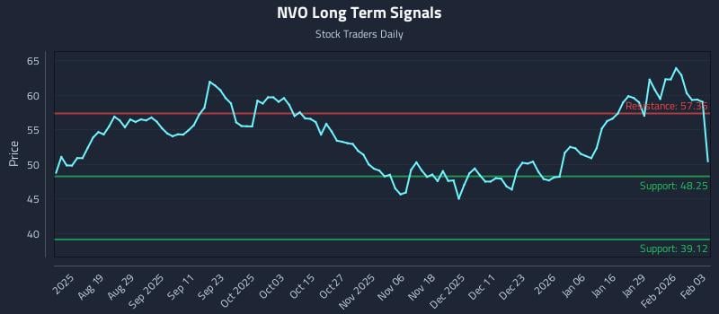 NVO Long Term Analysis for February 4 2026