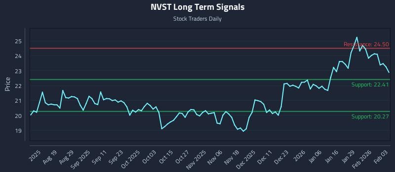 NVST Long Term Analysis for February 4 2026