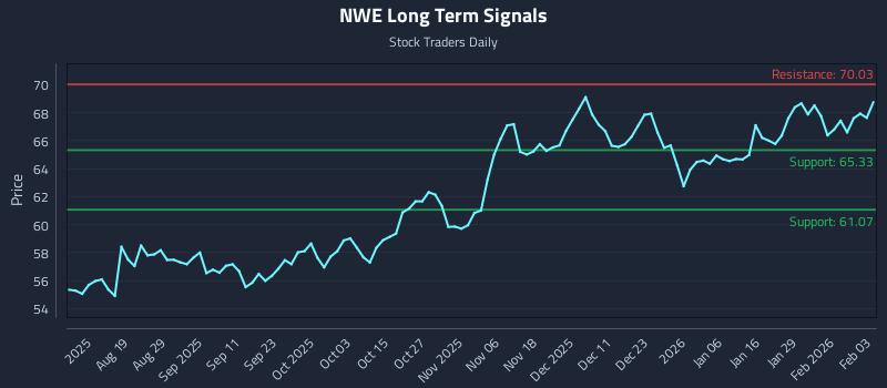 NWE Long Term Analysis for February 4 2026