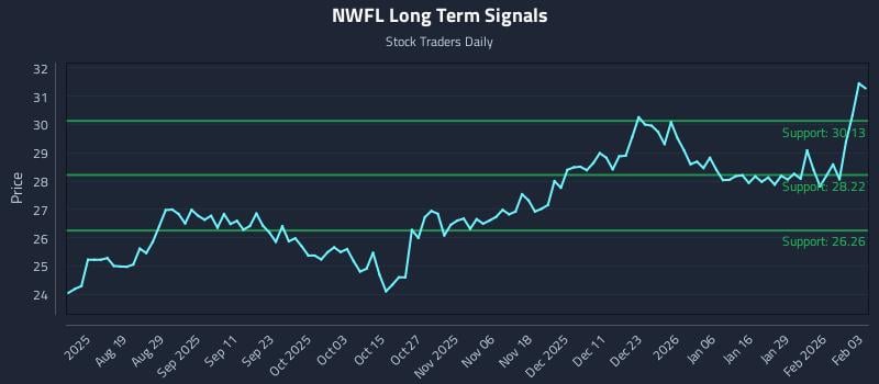 NWFL Long Term Analysis for February 4 2026