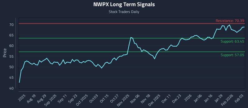 NWPX Long Term Analysis for February 4 2026
