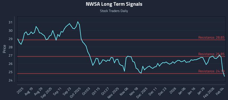 NWSA Long Term Analysis for February 4 2026