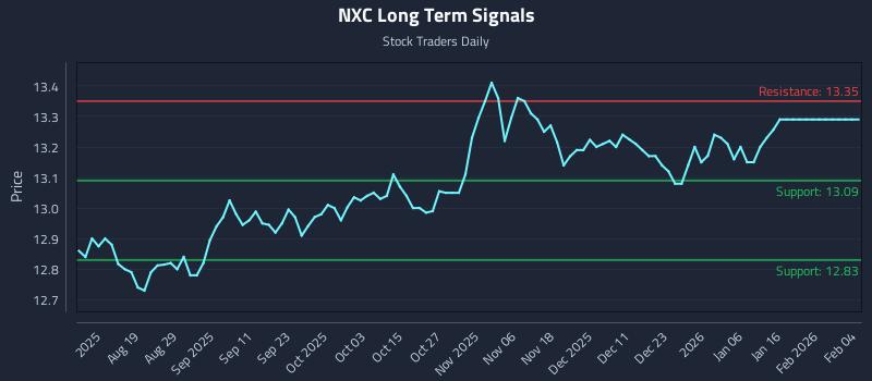 NXC Long Term Analysis for February 4 2026