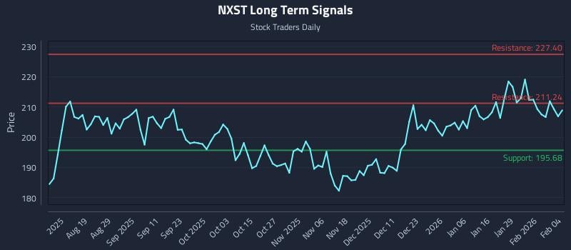 NXST Long Term Analysis for February 4 2026