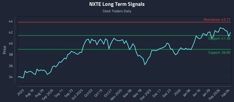 NXTE Long Term Analysis for February 4 2026