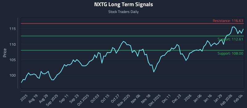 NXTG Long Term Analysis for February 4 2026