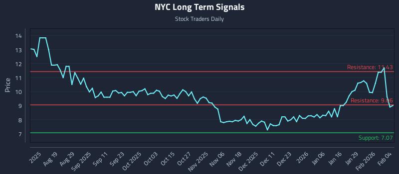 NYC Long Term Analysis for February 4 2026