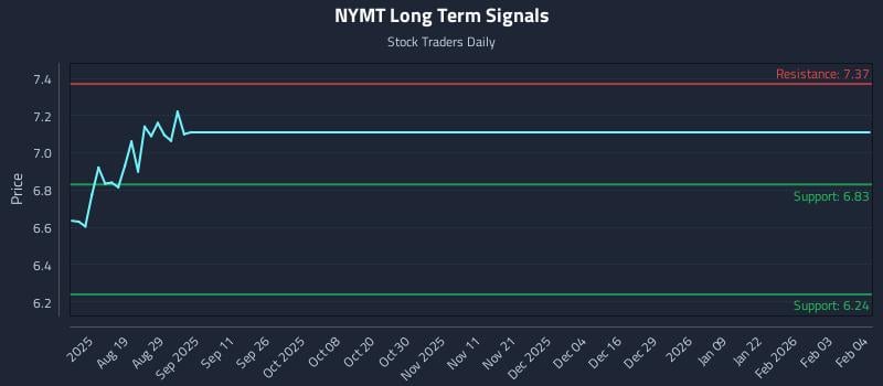 NYMT Long Term Analysis for February 4 2026