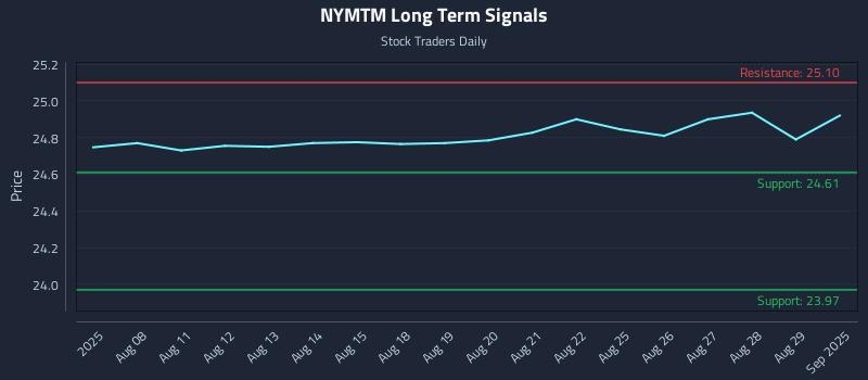NYMTM Long Term Analysis for February 4 2026 NYMTM Long Term Analysis for February 4 2026