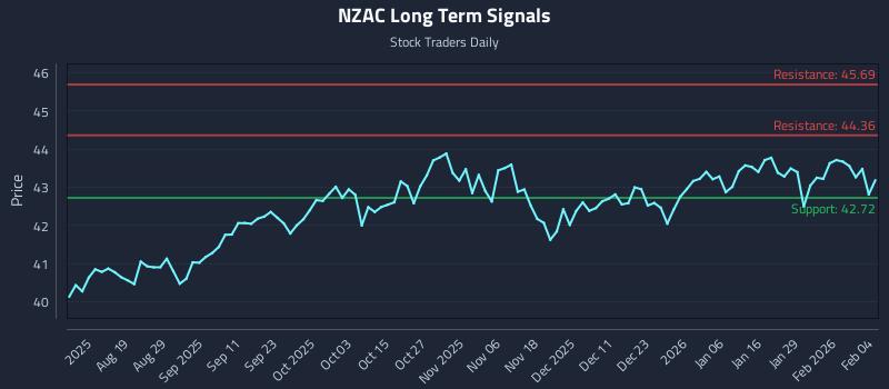 NZAC Long Term Analysis for February 4 2026