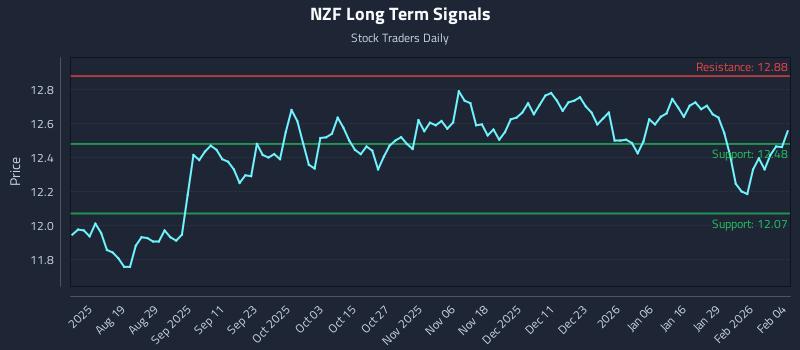 NZF Long Term Analysis for February 4 2026 NZF Long Term Analysis for February 4 2026