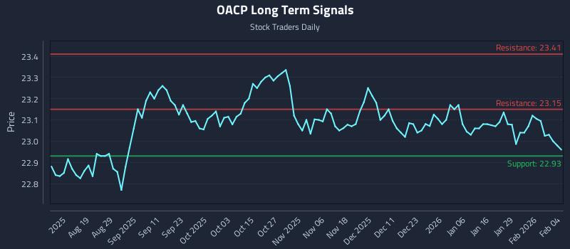 OACP Long Term Analysis for February 4 2026