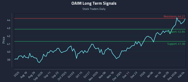 OAIM Long Term Analysis for February 4 2026 OAIM Long Term Analysis for February 4 2026