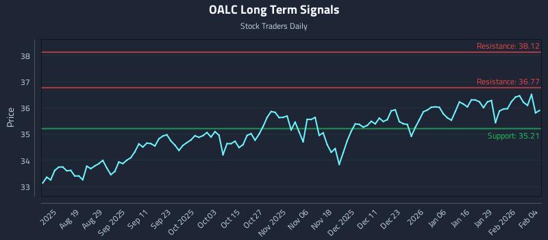 OALC Long Term Analysis for February 4 2026