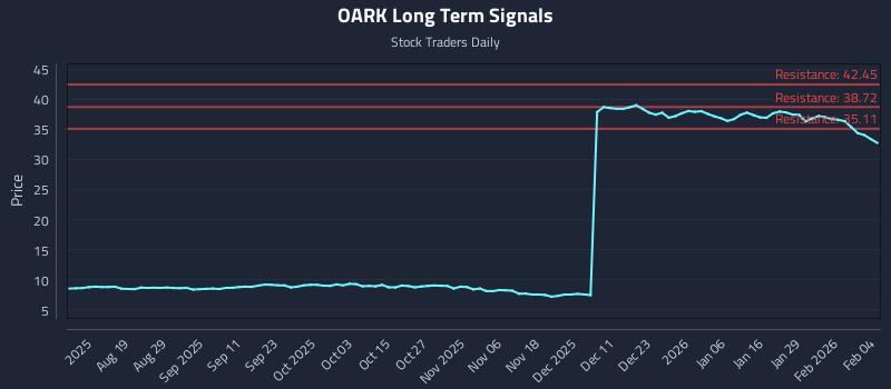 OARK Long Term Analysis for February 4 2026