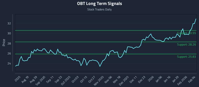 OBT Long Term Analysis for February 4 2026 OBT Long Term Analysis for February 4 2026