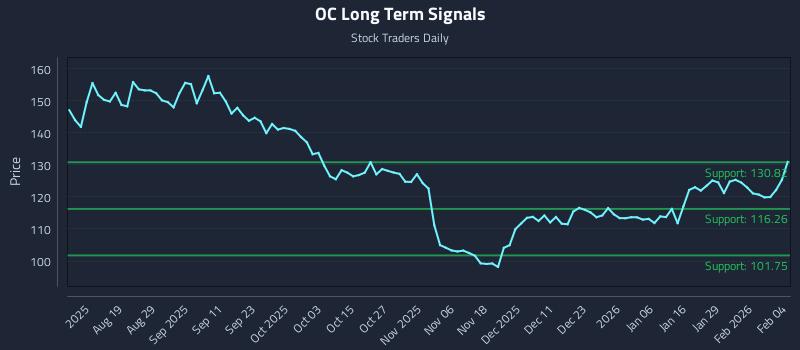 OC Long Term Analysis for February 4 2026