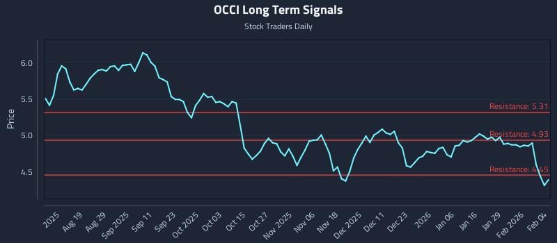 OCCI Long Term Analysis for February 4 2026
