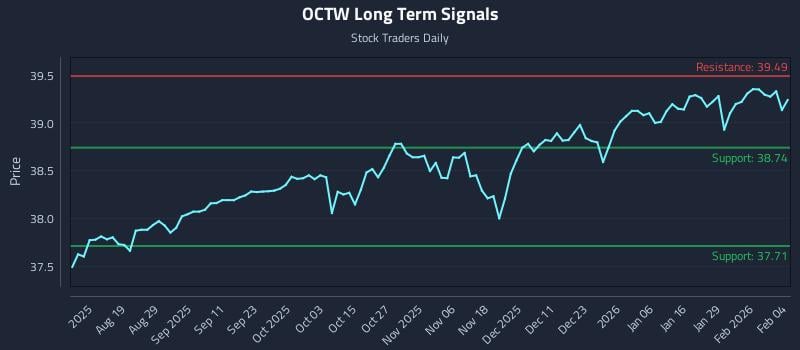 OCTW Long Term Analysis for February 4 2026