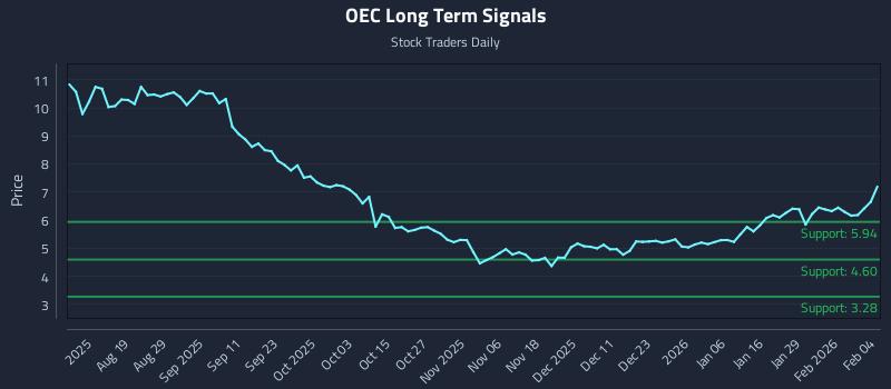 OEC Long Term Analysis for February 4 2026 OEC Long Term Analysis for February 4 2026