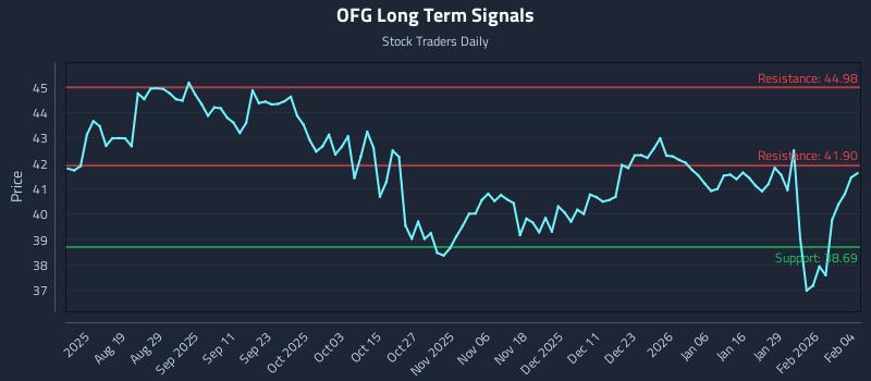 OFG Long Term Analysis for February 4 2026 OFG Long Term Analysis for February 4 2026