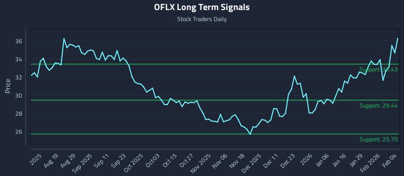 OFLX Long Term Analysis for February 4 2026 OFLX Long Term Analysis for February 4 2026