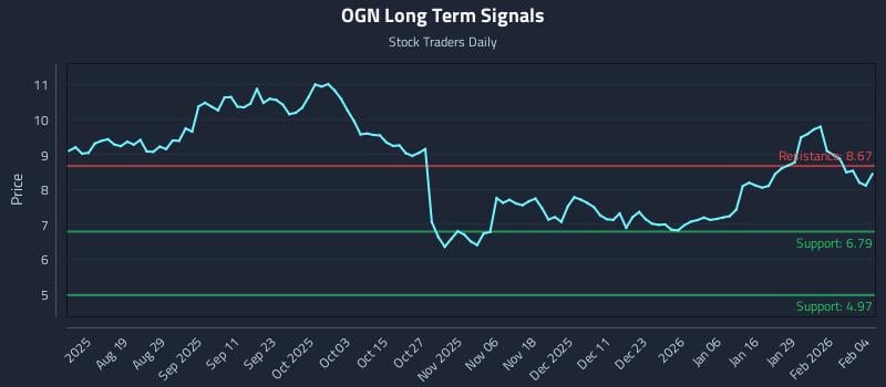 OGN Long Term Analysis for February 4 2026