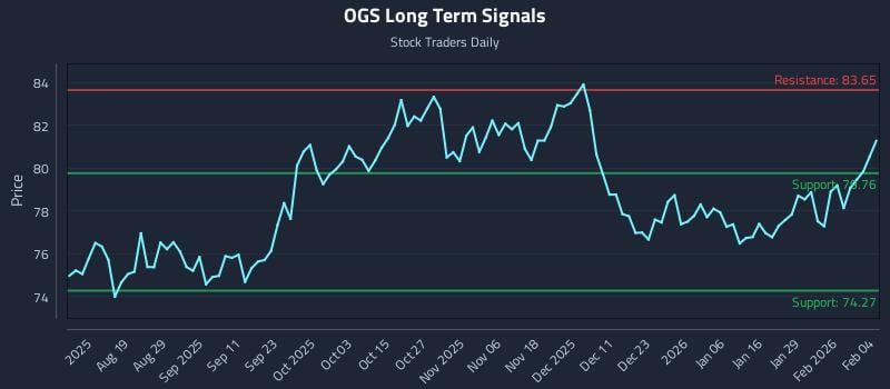 OGS Long Term Analysis for February 4 2026