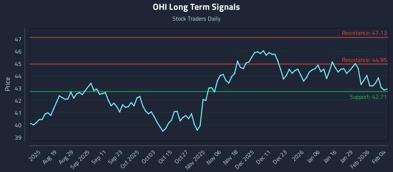 OHI Long Term Analysis for February 4 2026