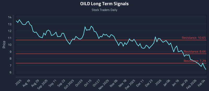 OILD Long Term Analysis for February 4 2026