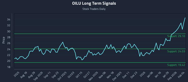 OILU Long Term Analysis for February 4 2026